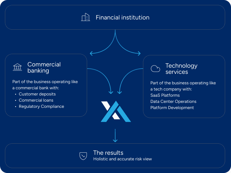 Organizational chart showing a financial institution split into commercial banking and technology services segments, converging into a holistic and accurate risk view
